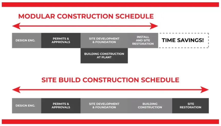 Step by step construction timeline.