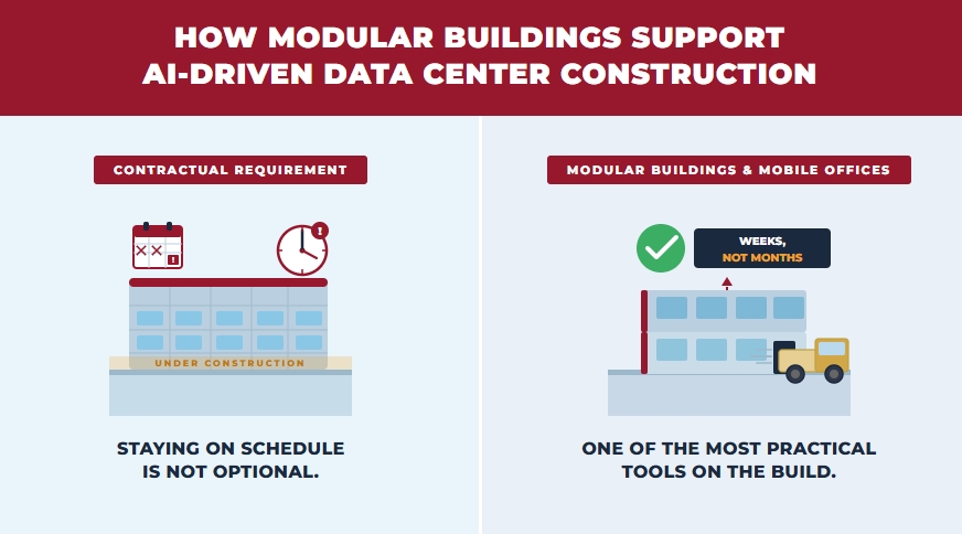 A graphic depicting the importance of using modular buildings to support AI-Driven data center construction.